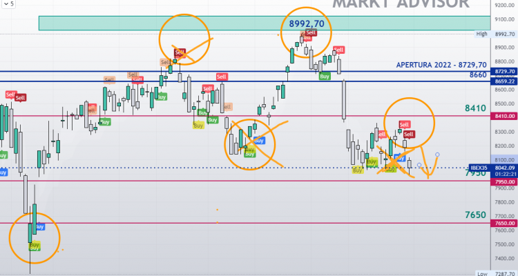 IBEX 35 DESCIENDE A LOS 7950