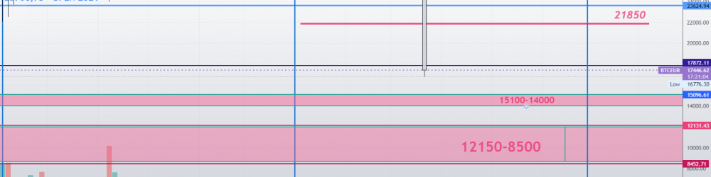 UN BITCOIN VALE menos de 17500 EUROS