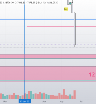 UN BITCOIN VALE menos de 17500 EUROS