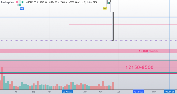 UN BITCOIN VALE menos de 17500 EUROS
