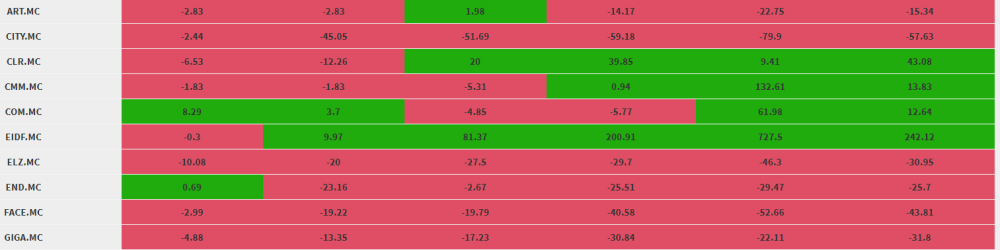 SEGUIMIENTO SEMANAL DE LA RENTABILIDAD DE LAS PRINCIPALES ACCIONES DEL BME GROWTH ESPAÑOL