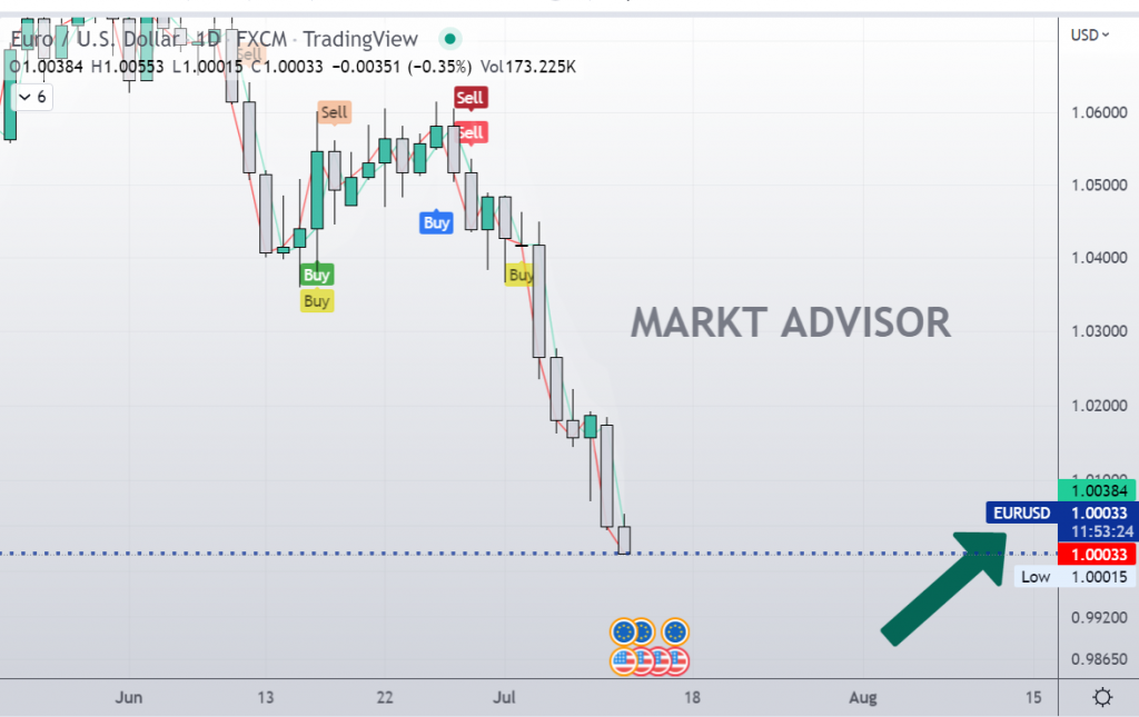 1 EURO = 1 DÓLAR USD