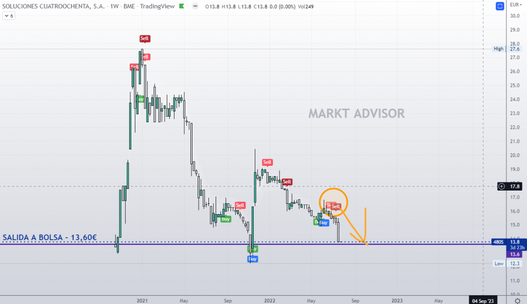gráfico semanal de 480S