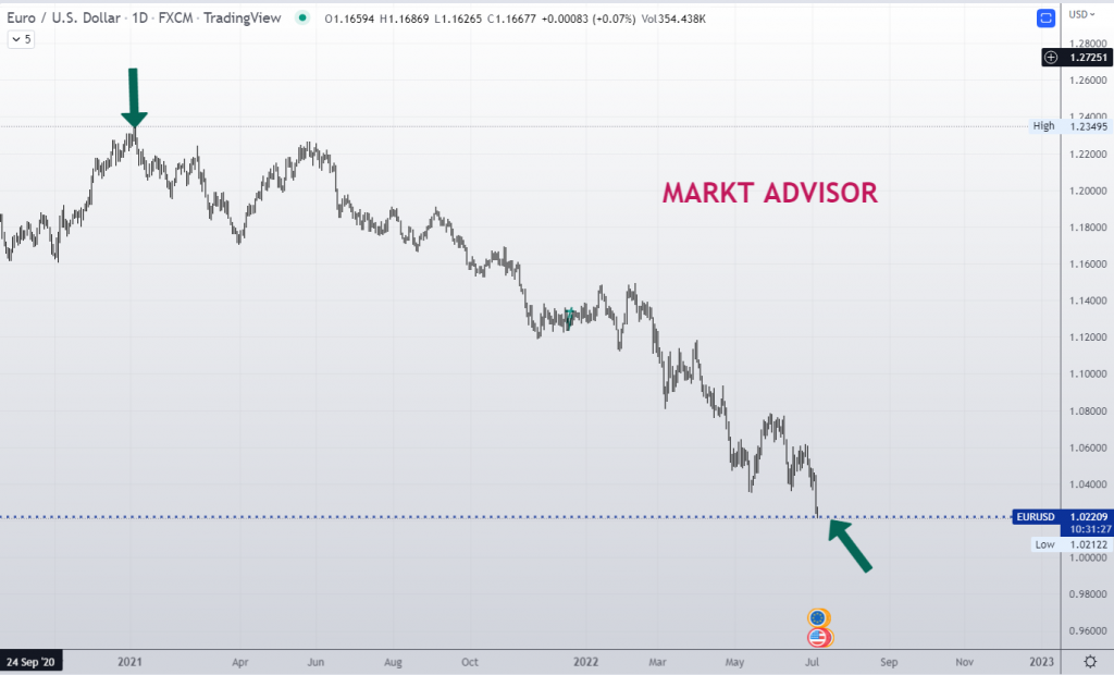 EUROUSD a niveles de precios de hace 20 años, cerca de la paridad