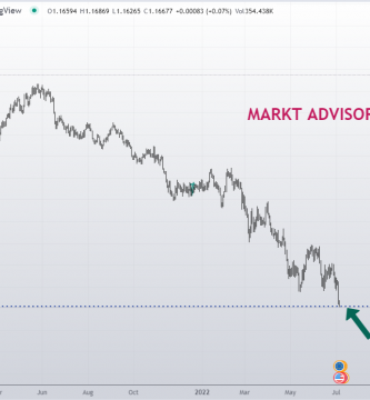 EUROUSD a niveles de precios de hace 20 años, cerca de la paridad