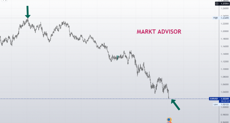 El EURUSD marca un NUEVO MÍNIMO y son NIVELES DE PRECIOS de HACE 20 años !!!!!