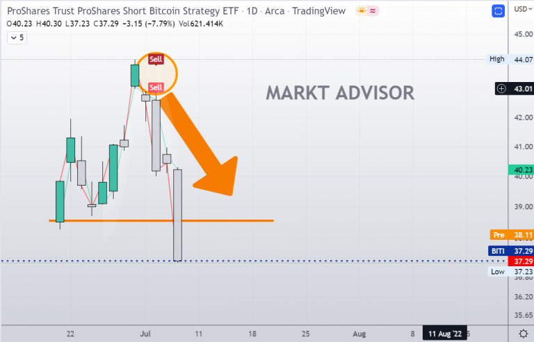 Ya se puede INVERTIR CORTO EN BITCOIN: ProShares Short Bitcoin Strategy ETF (BITI) y PRIMER EFECTO EN LA CRIPTOMONEDA