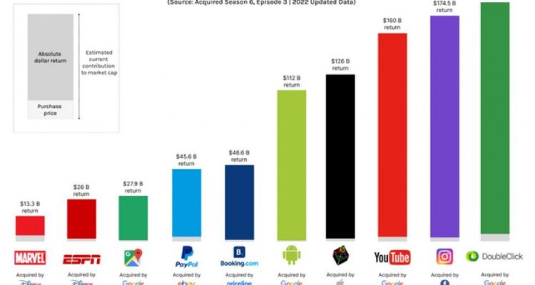LAS 10 MAYORES ADQUISICIONES DE EMPRESAS DE TODOS LOS TIEMPOS POR SU RETORNO DE INVERSIÓN PARA LOS COMPRADORES
