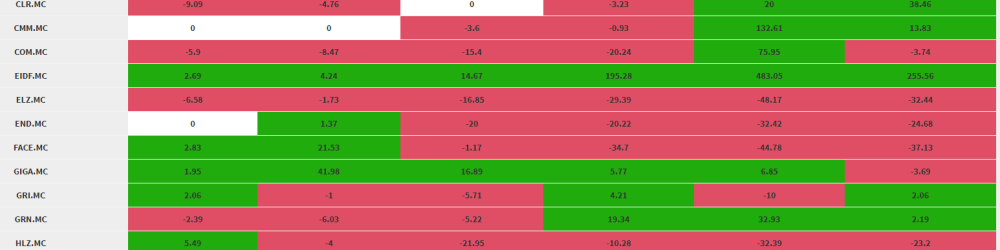 SEGUIMIENTO SEMANAL DE LA RENTABILIDAD DE LAS PRINCIPALES ACCIONES DEL BME GROWTH ESPAÑOL – SEMANA 1 a 7 AGOSTO 2022