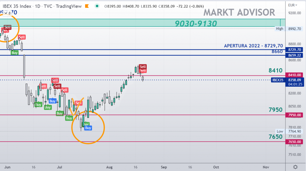ANÁLISIS DEL IBEX 35 HOY en TIEMPO REAL