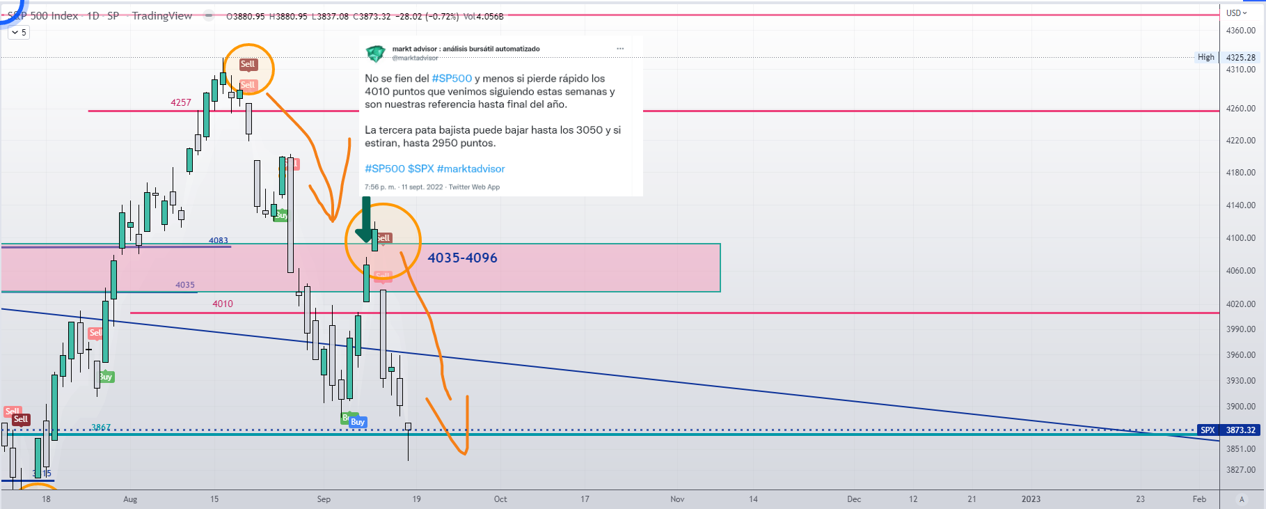 SP500 sigue su camino a la baja