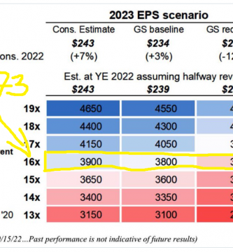 SP500 COTIZANDO YA A 16 VECES EL PER FORWARD y el peor escenario muy alineado con los objetivos de 3050-2950 que comentamos hace meses