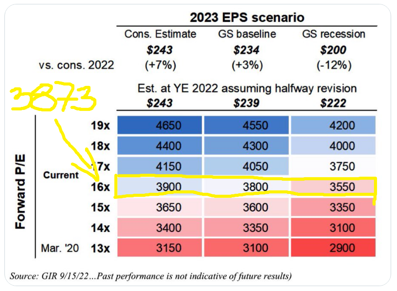 SP500 COTIZANDO YA A 16 VECES EL PER FORWARD y el peor escenario muy alineado con los objetivos de 3050-2950 que comentamos hace meses