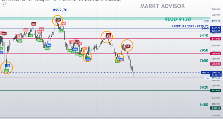 IBEX 35 cotizando en 7400 puntos