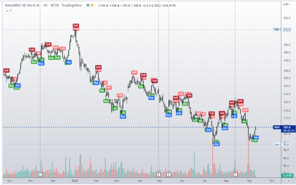 NAGARRO DA SEÑALES ALCISTAS EN EL CORTO PLAZO UNA VEZ MÁS