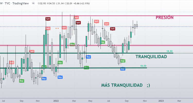 CÓMO HA TERMINADO LA COTIZACIÓN DEL VIX LA SEMANA:  EN ZONA DE PRESIÓN.