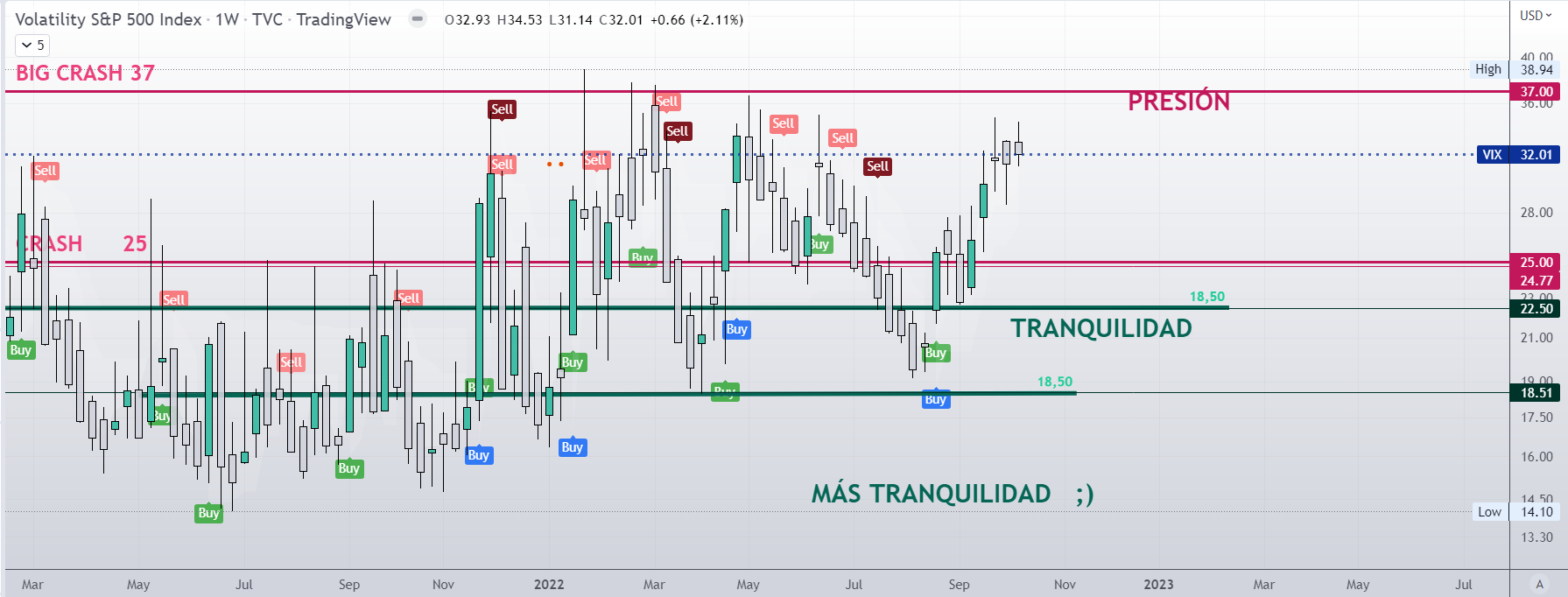 CÓMO HA TERMINADO LA COTIZACIÓN DEL VIX LA SEMANA: EN ZONA DE PRESIÓN.