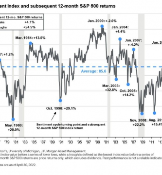 La confianza del consumido ha estado en Marzo y Abril de 2022 por debajo de 60 puntos, prácticamente a los mismos niveles de mínimos de hace 11 a 14 años, en 2008 y 2011 como muestra este gráfico de JP Morgan Asset Management.