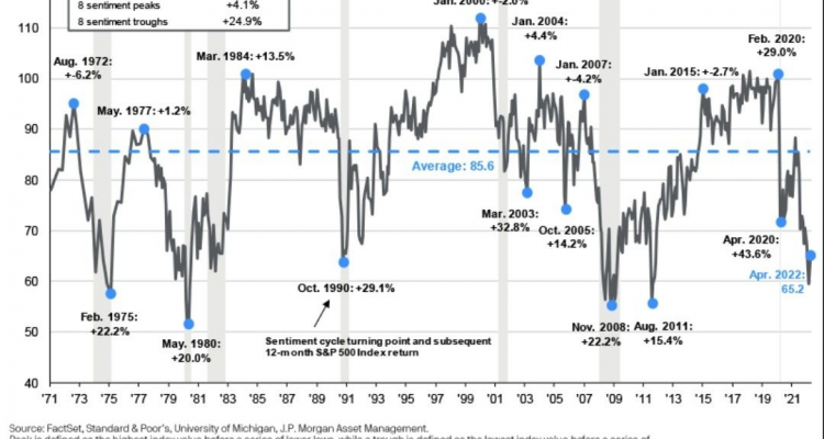 EL ÍNDICE DE SENTIMIENTO DE LOS CONSUMIDORES Y LOS RETORNOS EN LOS SIGUIENTES 12 MESES DEL SP 500