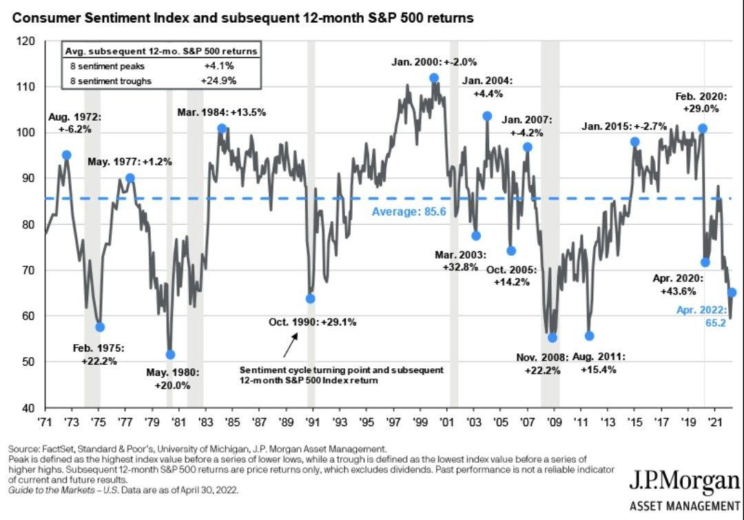La confianza del consumido ha estado en Marzo y Abril de 2022 por debajo de 60 puntos, prácticamente a los mismos niveles de mínimos de hace 11 a 14 años, en 2008 y 2011 como muestra este gráfico de JP Morgan Asset Management.