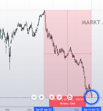 Un vistazo muy rápido al IBEX SMALL CAPS antes de que abra la sesión. Y vemos que lleva una caída desde 9057,30 el 8 de Junio 2022 a 6535,90 puntos que fue el cierre de ayer miércoles 12 de Octubre.