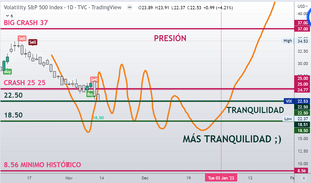 La Volatilidad del SP500, el VIX en zona de tranquilidad al fina de esta semana