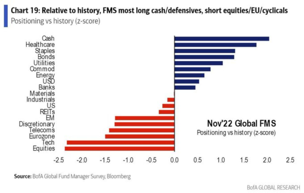 En la última encuesta a los gestores de fondos se concluye que están acumulando Liquidez, Dinero en Efectivo y quitándose Acciones y Tecnología de sus carteras.