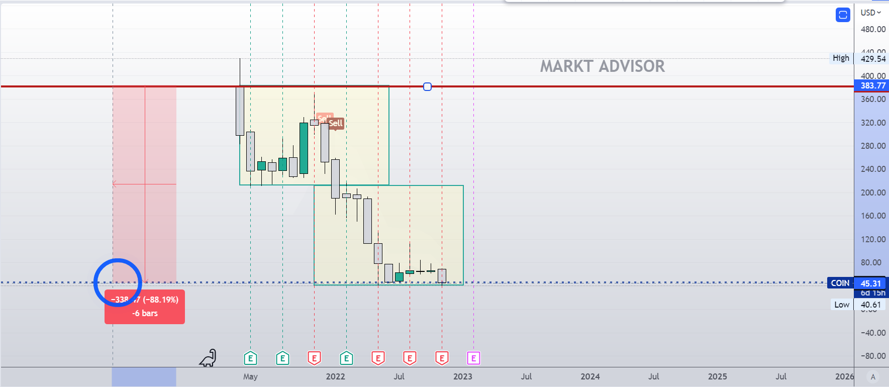COINBASE HA CAÍDO UN 88% DESDE SU SALIDA A BOLSA EL 14 DE ABRIL DE 2021
