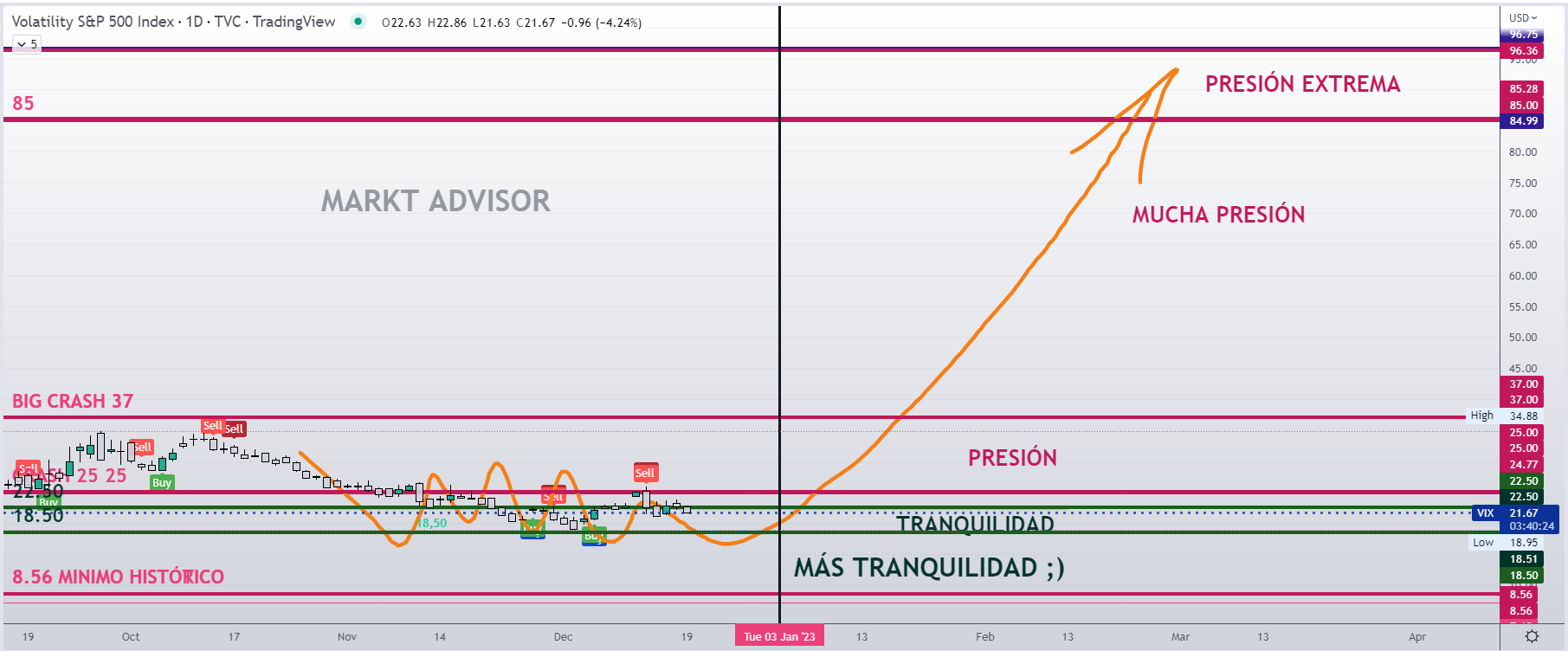 VIX el 19 de Diciembre sigue en zona de tranquilidad