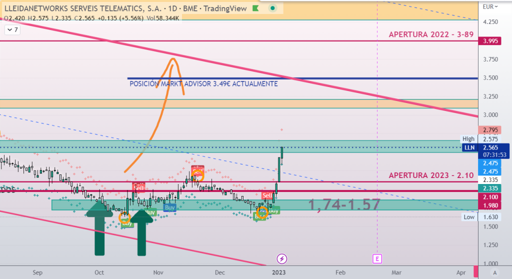 LLEIDANET Y SU EVOLUCIÓN EN BOLSA EL 3 DE ENERO 2023