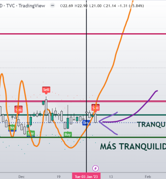 LA VOLATILIDAD DEL SP500 TRAS LA PRIMERA SEMANA BURSÁTIL DE 2023