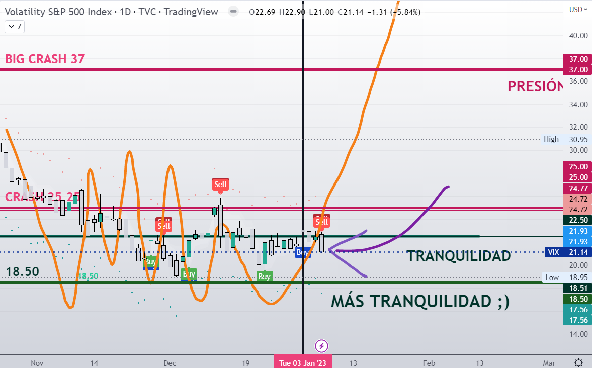 LA VOLATILIDAD DEL SP500 TRAS LA PRIMERA SEMANA BURSÁTIL DE 2023