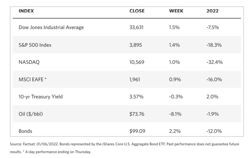 RENDIMIENTO SEMANAL DE MERCADOS: SEMANA 2 AL 8 ENERO 2023 de distintos mercados como el SP500, DJI, el petróleo o los bonos.