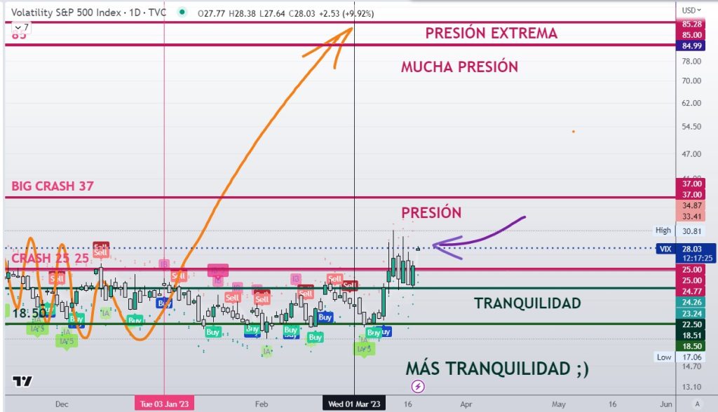 Así empieza el VIX la semana... Con hueco al alza y encima de todos los cierres diarios de las semanas previas. $VIX #volatilidad #volatility