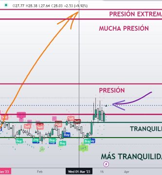 Así empieza el VIX la semana... Con hueco al alza y encima de todos los cierres diarios de las semanas previas. $VIX #volatilidad #volatility