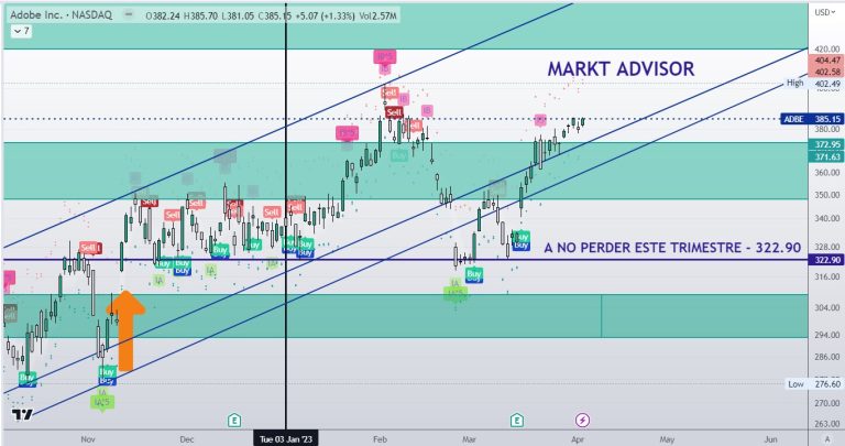 ADOBE INC: NUEVO ANÁLISIS DE SU EVOLUCIÓN EN BOLSA