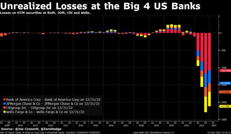 LOS GRANDES BANCOS AMERICANOS SUFRIENDO GRANDES PÉRDIDAS