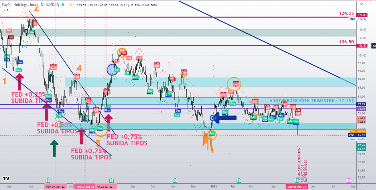 PAYPAL aprovechando los resultados de ayer, cerró con una gran caída donde buscan los stops de los minoristas y quedarse con todas esas posiciones compradoras cercanas a esa zona verde de abajo, realizadas estos meses atrás.