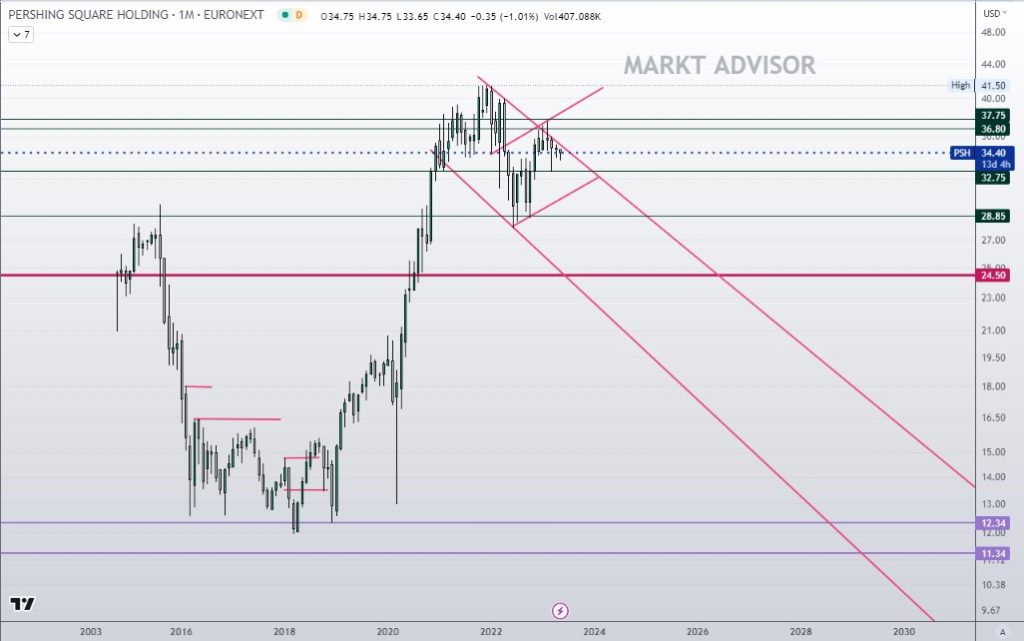 Evolución en Bolsa de PERSHING SQUARE HOLDING, la empresa de BILL ACKMAN, Gráfico mensual de largo plazo