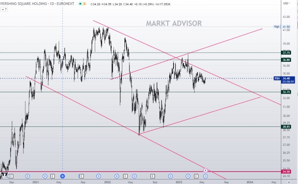 Evolución en Bolsa de PERSHING SQUARE HOLDING, la empresa de BILL ACKMAN