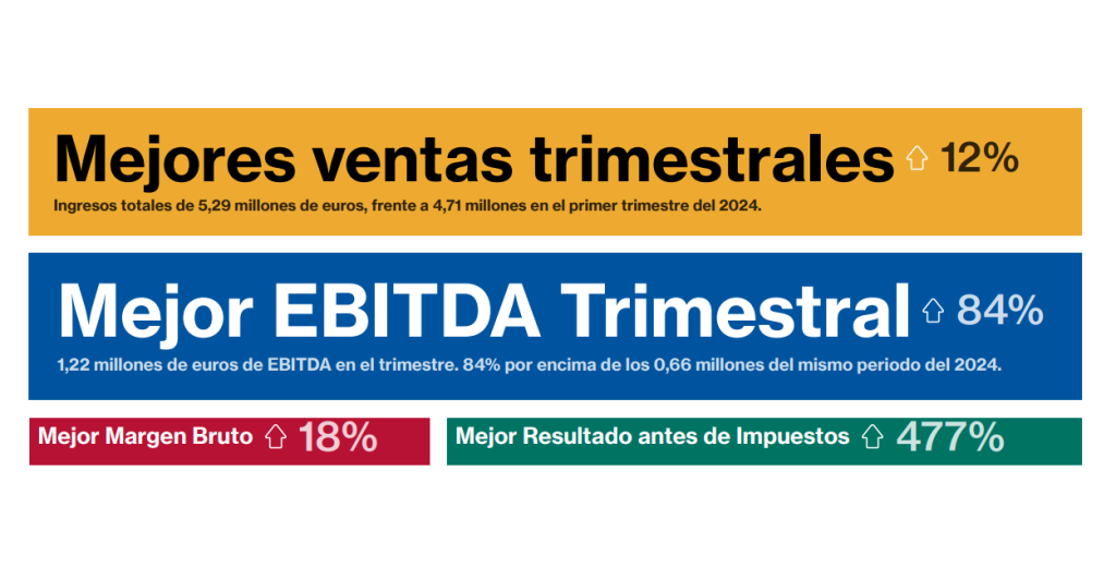 Resultados trimestrales del 1T 2025 en LLEIDA NETWORKS cotizada en BME GROWTH con el ticker LLN