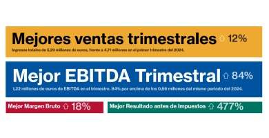 Resultados trimestrales del 1T 2025 en LLEIDA NETWORKS cotizada en BME GROWTH con el ticker LLN