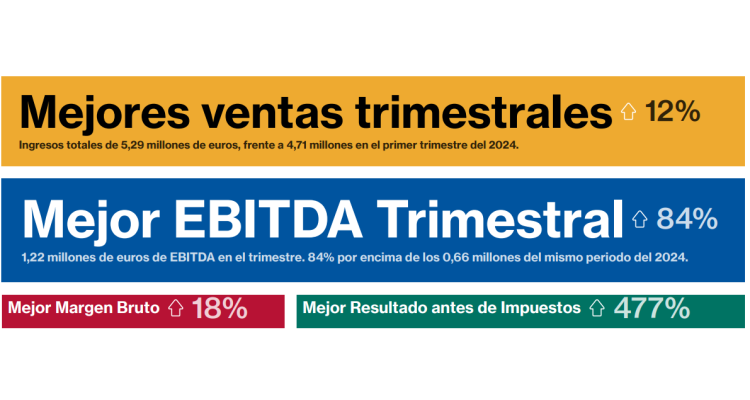 Resumen MARKT ADVISOR del Informe de Resultados – Lleida.net (LLN) – 1T 2025