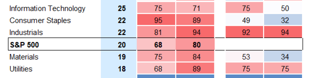 VALORACIÓN ACTUAL DE TODOS LOS SECTORES DEL SP500