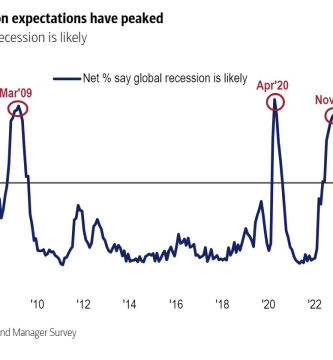 ¿Ha terminado la recesión global iniciada en Abril 2025 ?